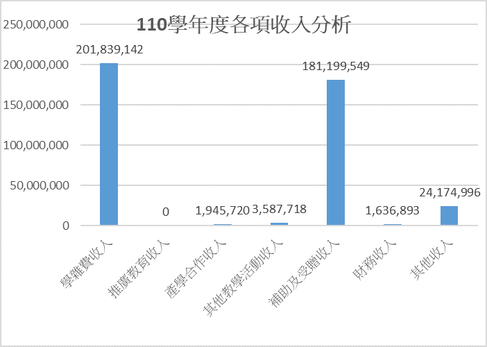 由上列數據'109-111學年收入分析'繪製110學年度收入分析等高線圖